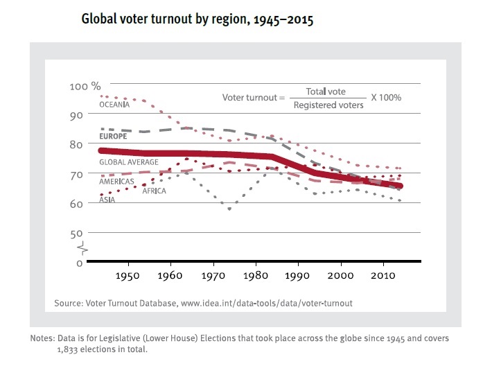 Voter turnout