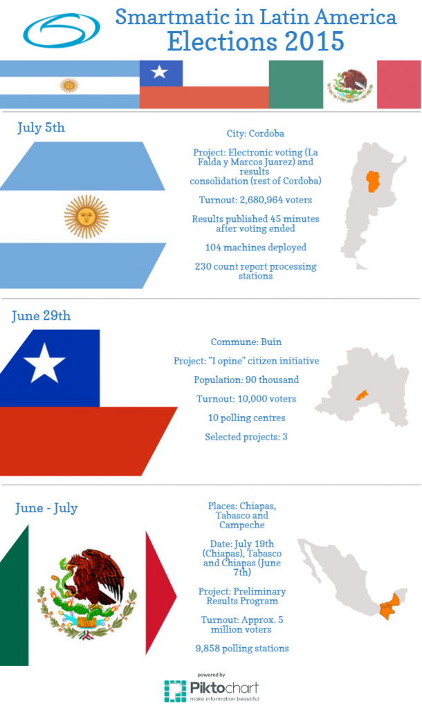 Smartmatic elections in Latin America