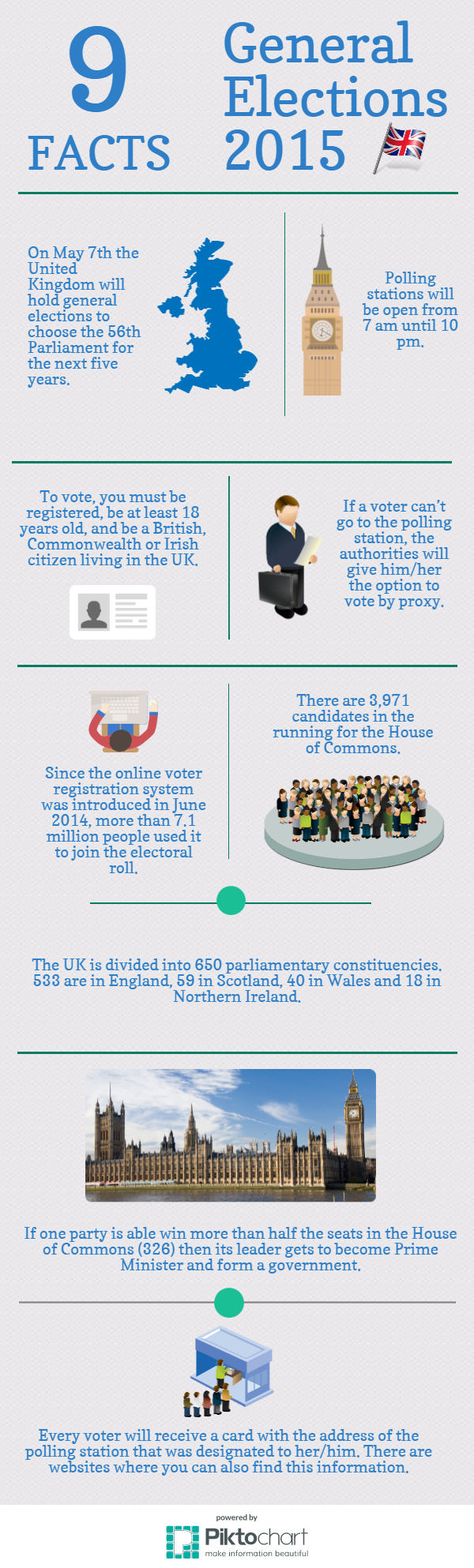 2015 UK General Elections