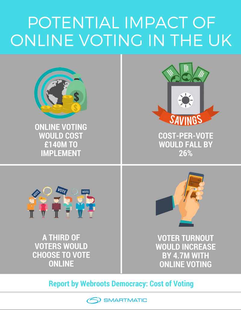 cost of voting - smartmatic - online voting